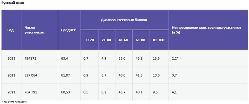 ЕГЭ. Русский язык. Статистика.jpg
